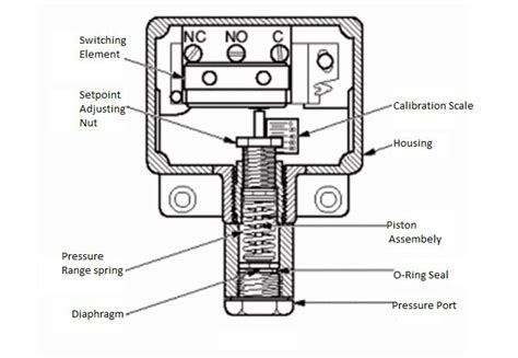 What is pressure switch? | THE INSTRUMENT GURU