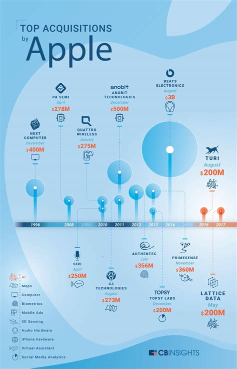 Apple Strategy Teardown: Where the World’s Most Valuable Company Is Focusing