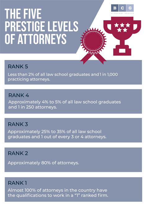 How to Easily Determine the Best Attorneys and Law Firms: The Five Prestige Levels of Attorneys ...