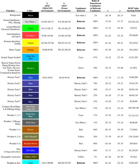 Recommended Colors and Corresponding CIE and RGB Values | Download Table