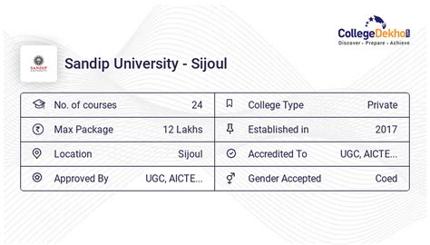 Sandip University - Sijoul Admission 2024 - Dates, Form, Online Process, Fees