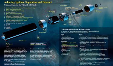 Trident II D5 Missile : submarines