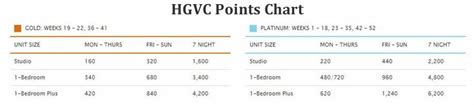 Hilton Grand Vacation Points Chart | Point Portal