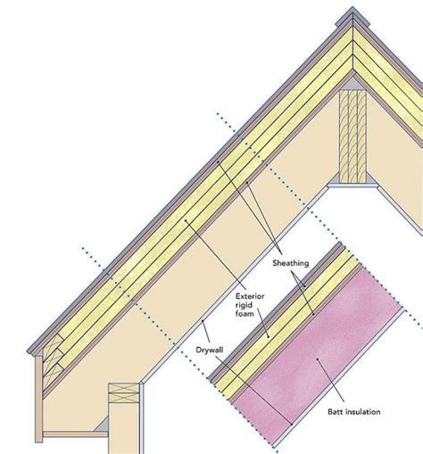 Installing Rigid Foam Above Roof Sheathing - GreenBuildingAdvisor