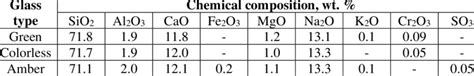 Chemical composition of the glass assortments | Download Scientific Diagram