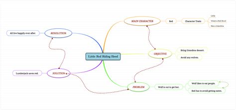 How to Make a Book Summary using a Mind Map? Mindomo