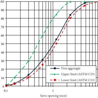 Particle size distribution of fine aggregate (sand) | Download Scientific Diagram