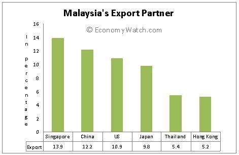 Malaysia Trade, Exports and Imports - Economy Watch