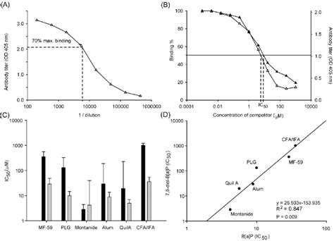 Antibody specificity determined by competition ELISA. (A)... | Download ...