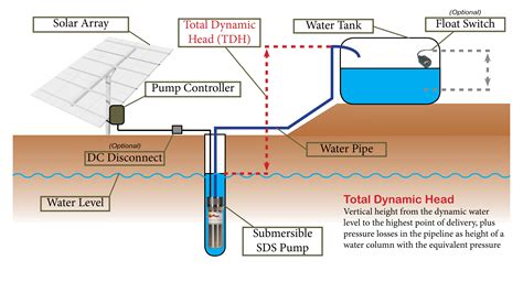 Solar Water Pumping Basics - SunWize | Power Independence