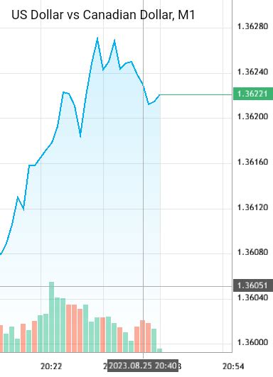 US Dollar vs Canadian Dollar - USDCAD analytics as of Friday, August 25 ...