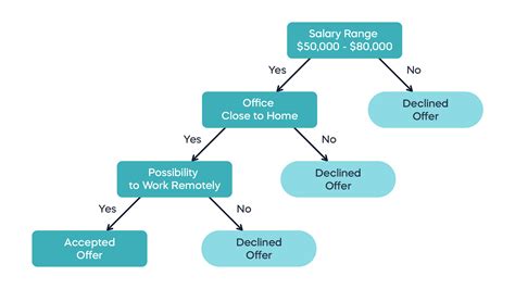 GitHub - SamyukthaPatnaik/Decision-Tree