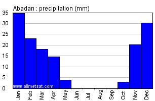 Abadan, Iran Annual Climate with monthly and yearly average temperature, precipitation ...