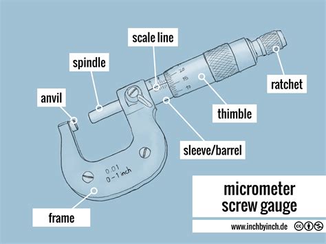 INCH - Technical English | micrometer screw gauge