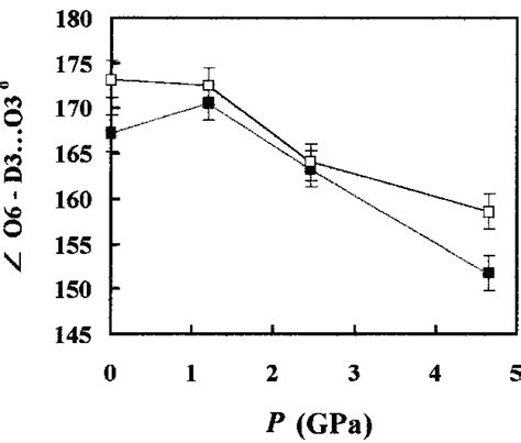 The O6-D3 … O3 bond-angle as a function of pressure, with and without ...