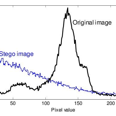 Two examples of steganography. (a) is the cover image. (b), (c) are... | Download Scientific Diagram