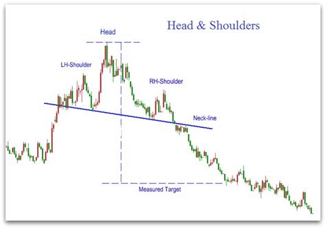 Head and Shoulders Pattern, The Head and Shoulders