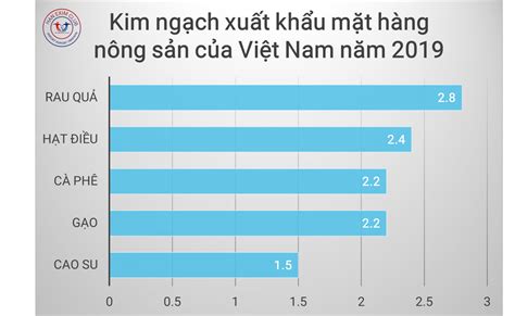 TOP 5 MẶT HÀNG XUẤT KHẨU NÔNG SẢN CHỦ LỰC CỦA VIỆT NAM NĂM 2019