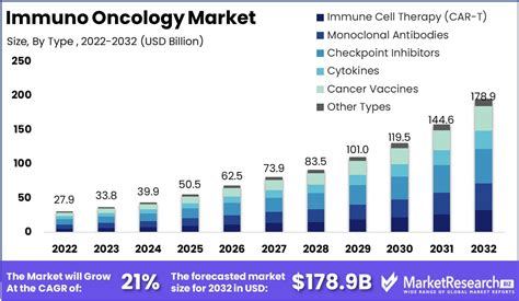 Immuno Oncology Market Size, Share, and Growth Analysis