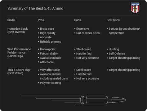 Ultimate Guide to Choosing the Best 5.45x39 Ammo for Your Gun - Ammo ...