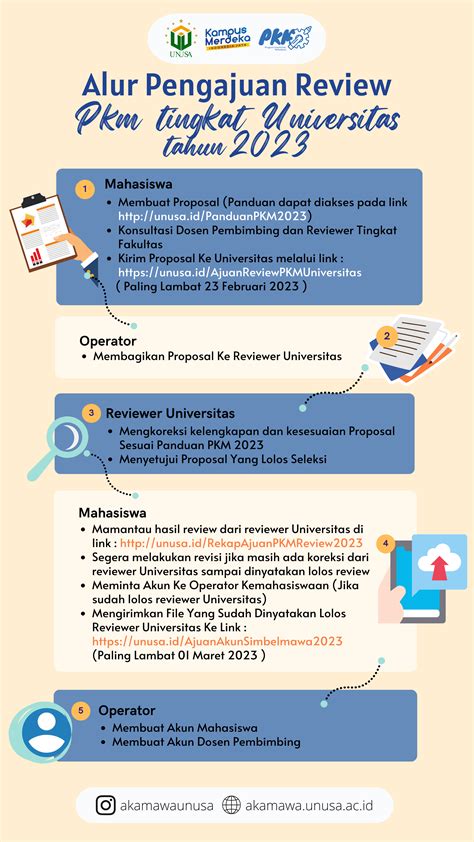 Alur Pengajuan Review PKM Tingkat Universitas dan Uploud ke Simbelmawa Tahun 2023