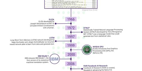 The History of Large Language Models - Timeline