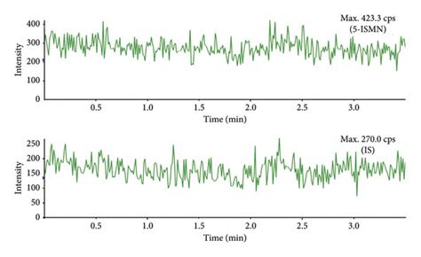 Representative MRM chromatogram of 5-ISMN and IS (¹³C6-5-ISMN ...