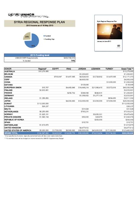 Document - UNHCR Funding Syria Refugee Response_16 May 2013