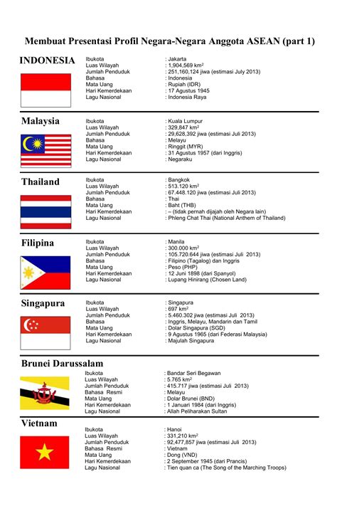 Membuat Presentasi Profil Negara ASEAN