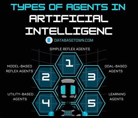 Intelligent Agents in AI: Types of Agents in Artificial Intelligence - DatabaseTown