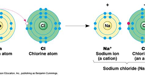 Chemical Science: Formation of NaCl