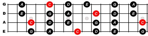 C Major Pentatonic Scale For Bass - Constantine Guitars