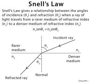 Snell's Law: Formula, Diagram, and Derivation