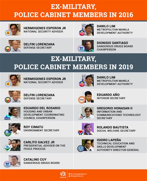 Philippines Cabinet Members 2018 | www.stkittsvilla.com