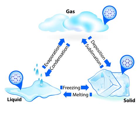 Diagram Of The Three States Of Matter