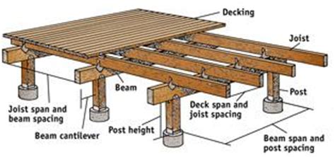 Real Estate Facts: How to build a deck