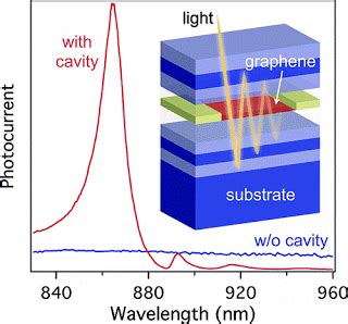 Microcavity-Integrated Graphene Photodetector | NextBigFuture.com