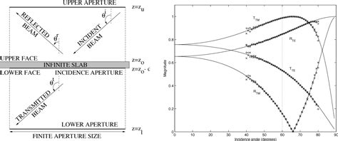 Figure 1 from On using a Gaussian beam of uniform polarization instead of a rigorously ...