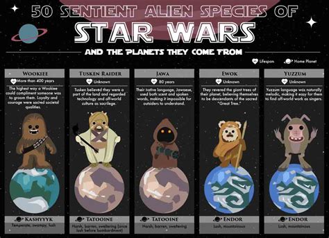 50 Sentient Alien Species of Star Wars [Infographic]