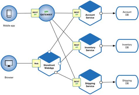 What is PHP Microservices? Understanding Microservices