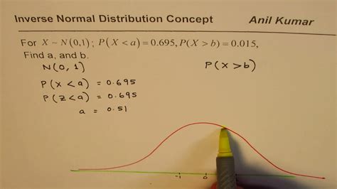 Inverse Normal Distribution to find Z Score from Probability - YouTube