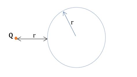 Consider the spherical Gaussian surface shown in the given f | Quizlet