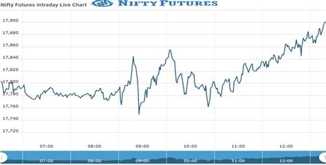 Nasdaq Futures | Nasdaq Futures Opening Update As On 01 Nov 2021