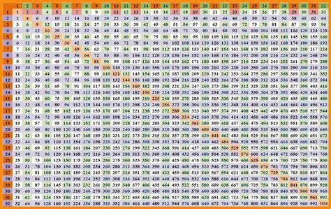 Times tables chart printable pdf - naasec