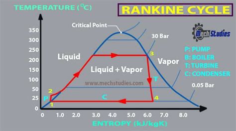 Rankine Cycle: Ts, Pv Diagrams, Reheat, Equations, Thermal Efficiency, Examples - www ...