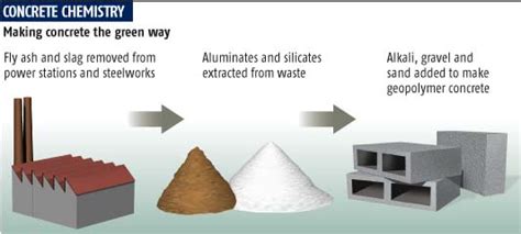 Advantages and Disadvantages of Geopolymer Concrete