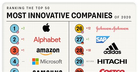 Ranked: The 50 Most Innovative Companies in the World