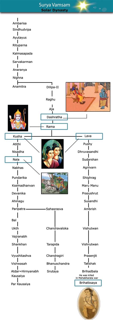 Ramayana Characters Family Tree