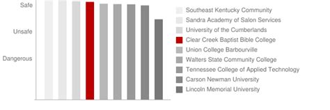 Clear Creek Baptist Bible College: Crime & Safety