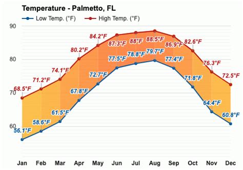 July weather - Summer 2023 - Palmetto, FL